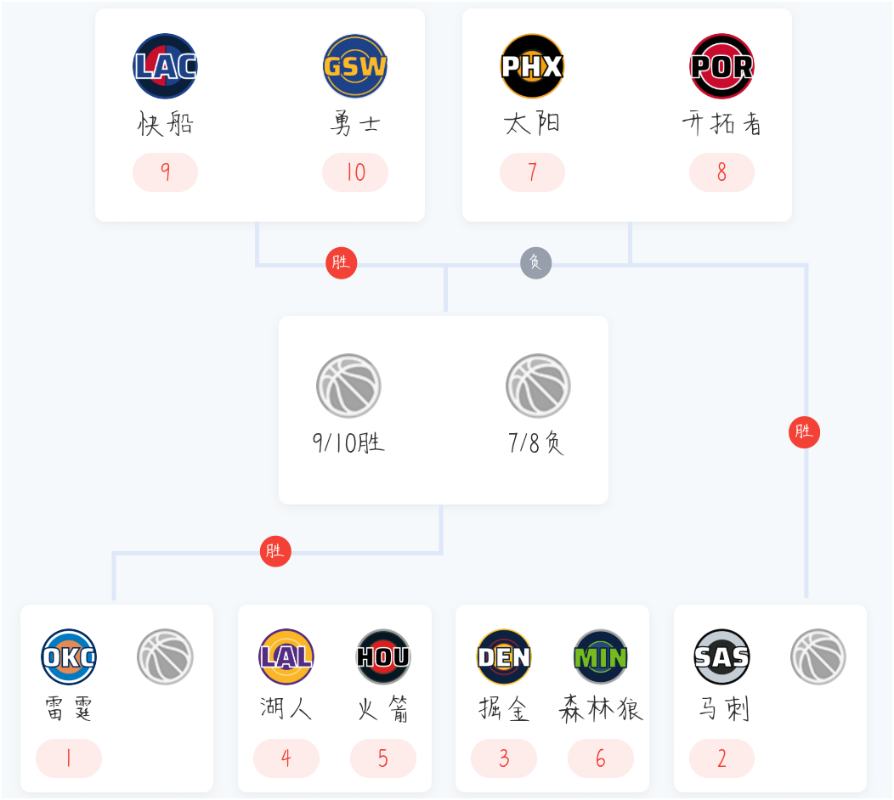 欧冠手机直播-定了!NBA季后赛对阵出炉,大小王最后一舞?杨瀚森对阵好兄弟!